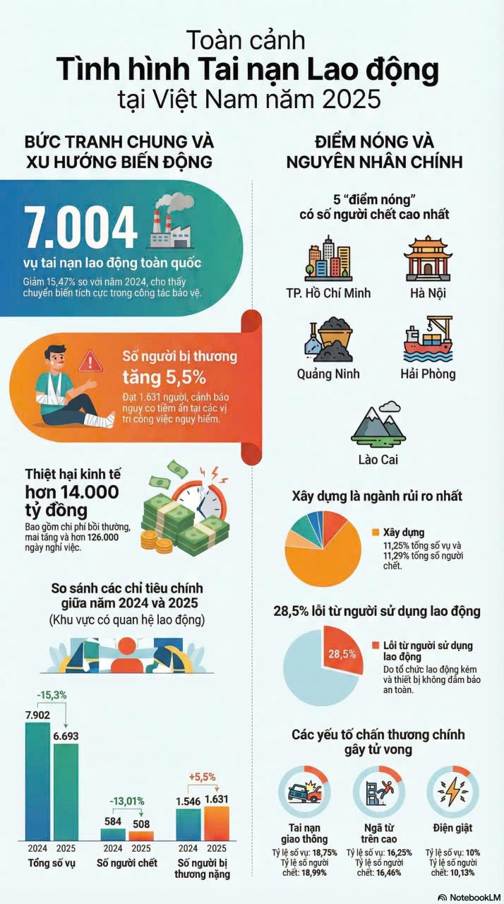 📊 7 NGUYÊN NHÂN PHỔ BIẾN GÂY TAI NẠN LAO ĐỘNG HIỆN NAY